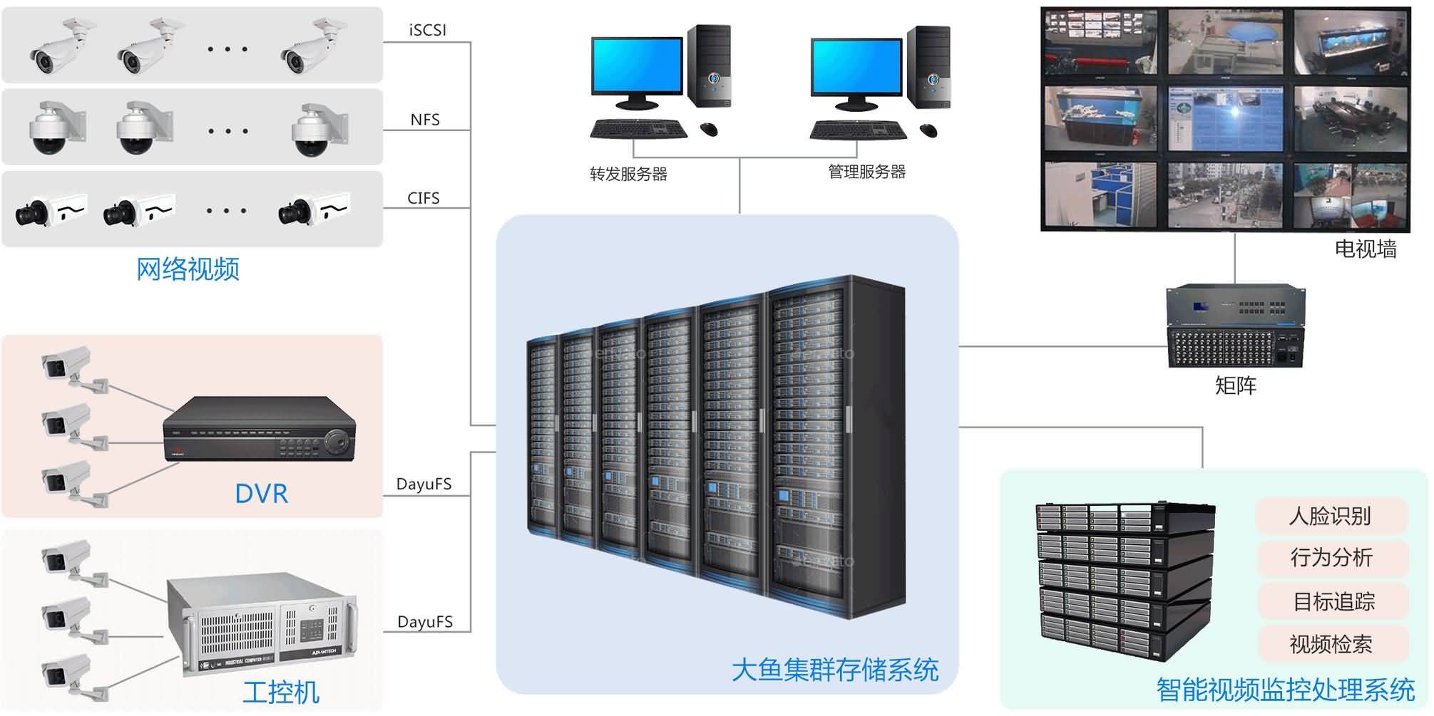 视频监控解决方案